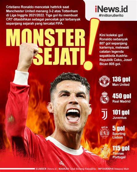 Infografis Cristiano Ronaldo Jadi Pencetak Gol Terbanyak Sepanjang