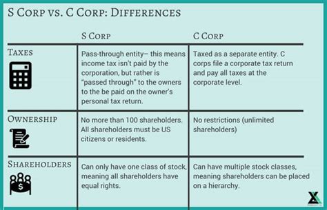 S Corp Vs C Corp Which Is Best Excel Capital Management