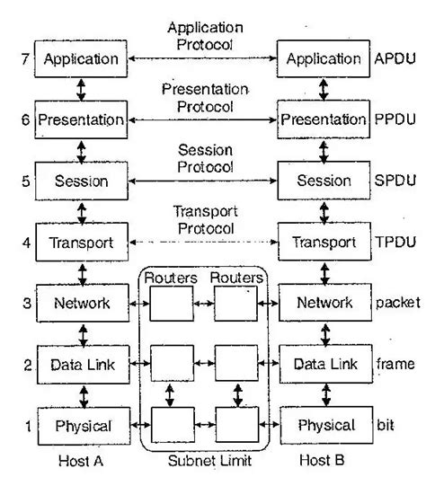 Explain Osi Reference Model Of Computer Network Owlgen