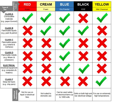 Fire Extinguisher Color Codes Fire Safety Poster Occu