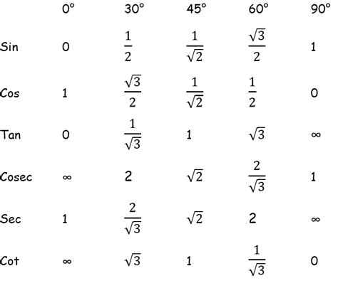 How To Remember Trigonometric Ratio Table Prepare Better