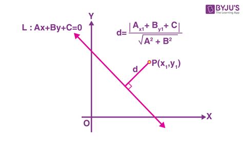 Distance Of A Point From A Line Definition Examples