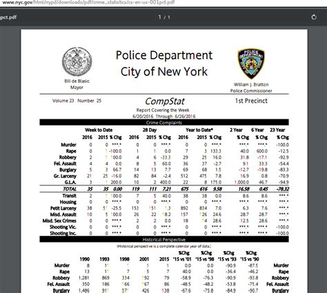 Estadísticas De Delincuencia De Los Vecindarios De La Ciudad De Nueva York