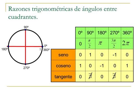 Razones trigonométricas de º y º Solo Números
