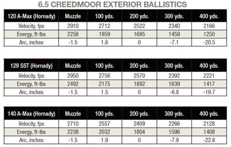 65 Creedmoor 129 Grain Ballistics Chart