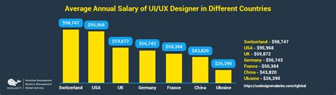 What Is The Average Salary For A Ux Designer