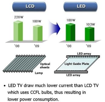 What's better edge lit or backlit? Comparing LCD with LED: Infographics ~ Online Marketing Trends