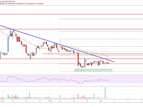 Trading fees as low as 0.02%. Ripple Price Analysis: XRP Trading Near Crucial Breakout ...