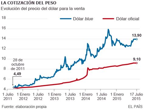 Dolar Blue Argentina Grafico Dólar Blue Argentina A Cuánto Se Cotiza
