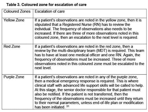 Acute Nursing Care Recognition And Response To Deteriorating Patients