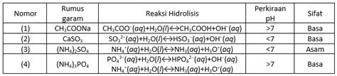 Perhatikan Tabel Persamaan Reaksi Hidrolisis Garam