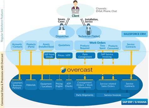 Overcast Solution For Salesforce Sap Integration For Field Service