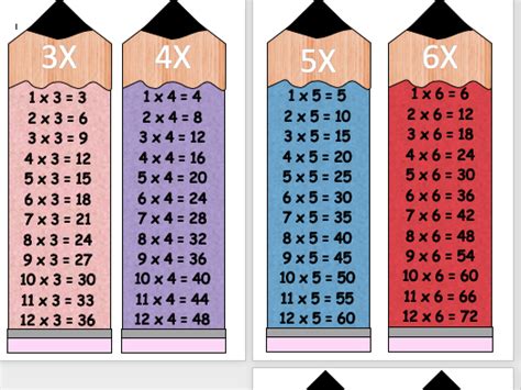 Times Tables Pencil Display Teaching Resources