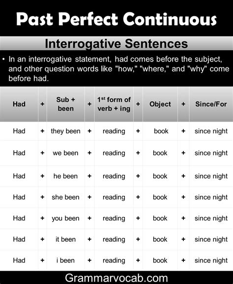 Past Perfect Continuous Tense Rules And Examples In English Grammarvocab