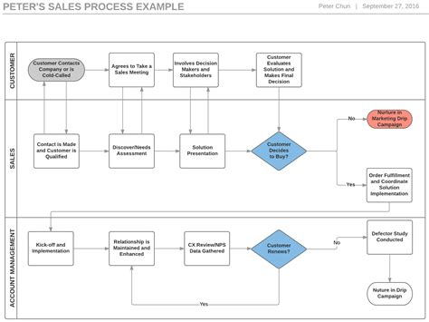 4 Steps To Build A Sales Process Flowchart Lucidchart Blog
