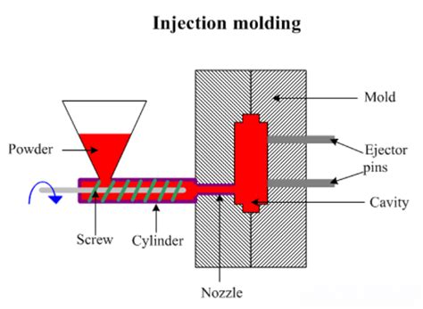 3 Basic Steps Of The Injection Molding Process 2020