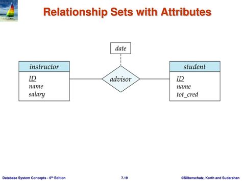 Ppt Chapter 7 Entity Relationship Model Powerpoint