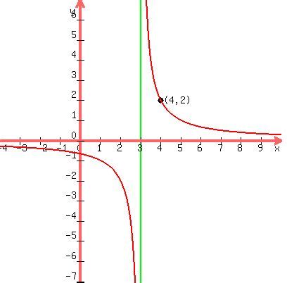 To find the vertical asymptotes of a. SOLUTION: The graph below has a vertical asymptote at x=3, a horizontal asymptote at y=0, and ...