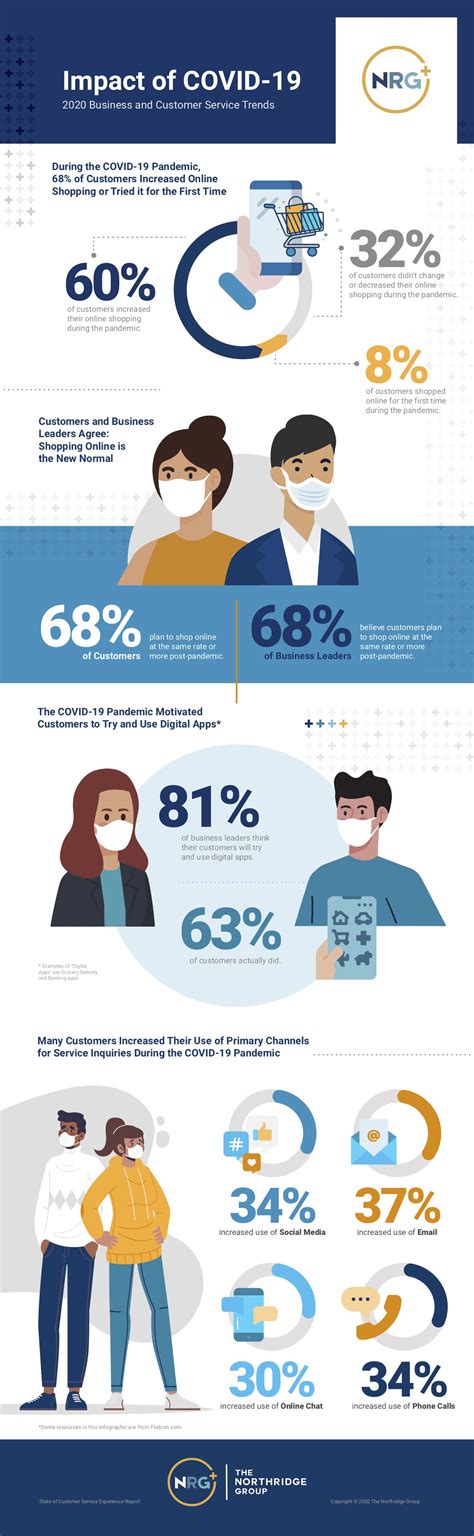 Impact Of Covid 19 Infographic The Northridge Group