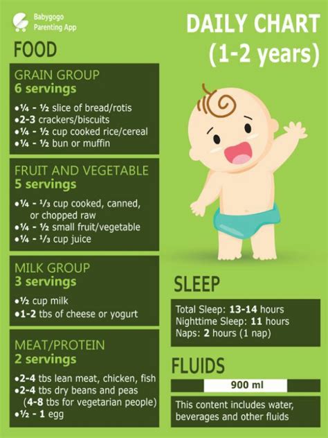 Home baby food & nutrition 1 year old baby feeding schedule, recipes and tips. Pls suggest food chart for my 1 year old baby..and at what ...