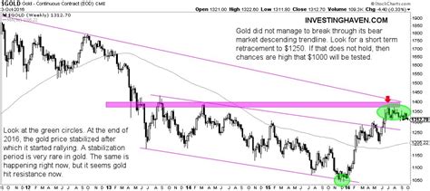 Feb 20, 2021 · in the first month of 2021, gold prices averaged $1,866.98/oz, 0.46 percent up from december. A Gold Price Forecast For 2017 | Investing Haven