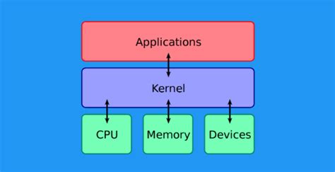 Apa Itu Kernel Mengenal Pengertian Kernel Kanal Malang Hot Sex