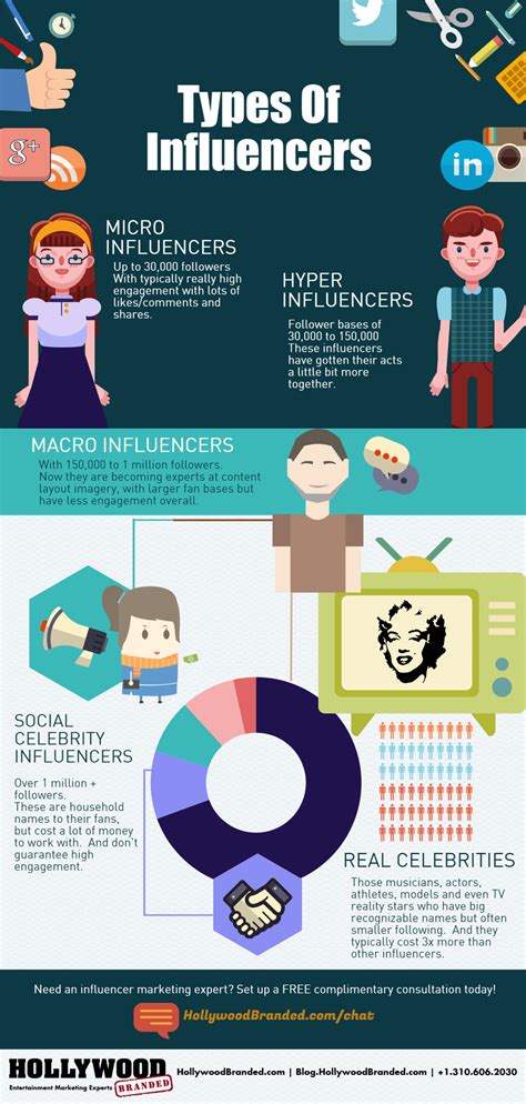 A Brand Marketers Video And Infographic Guide To Influencer Marketing