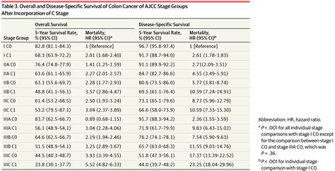 Lymphoma ann arbor staging, derived ajcc collaborative stage by data submission year; Inclusion of C Stage Into the AJCC Staging of Colon Cancer ...