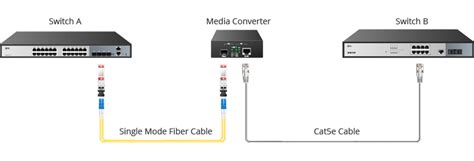 Use Fiber Media Converter In Your Network