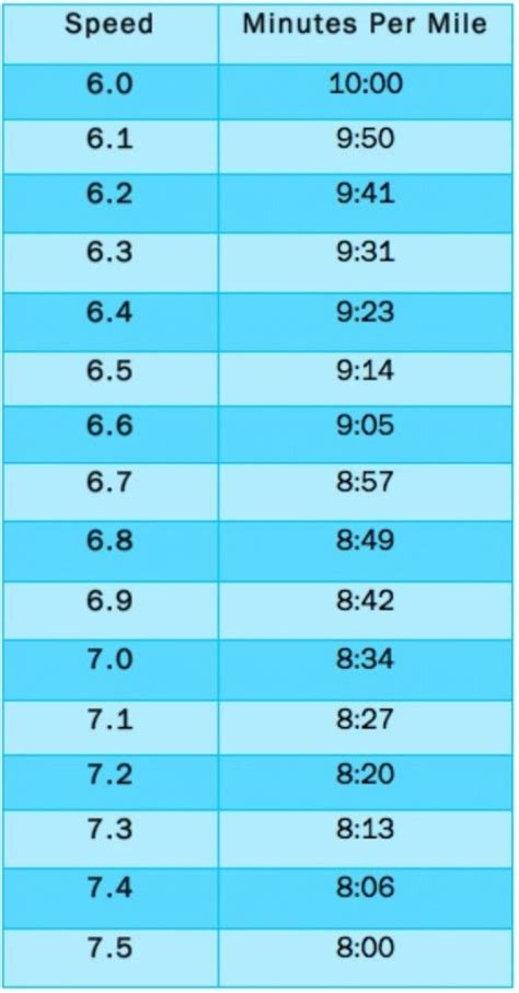 Treadmill Mile Pace Chart