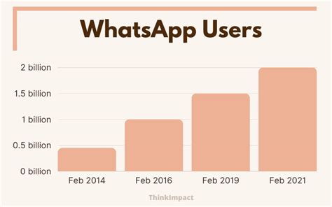50 Whatsapp Statistics 2022 Usage And Revenue Updated