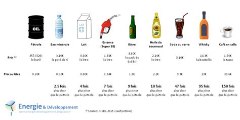 Combien De Litre Contient Un Baril De Petrole - [Infographie] Le prix du pétrole est ridiculement bas. La preuve