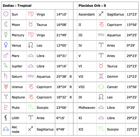 Lets Talk Astrology My Birth Chart Abby Saylor Armbruster