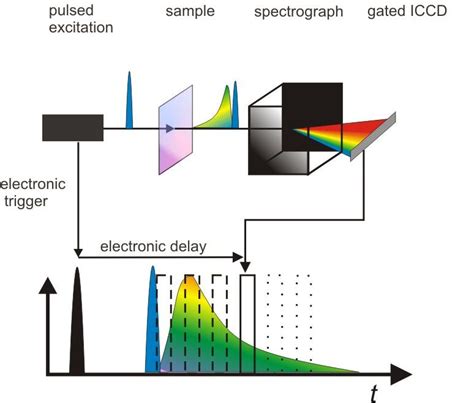 Time Resolved Photoluminescence Spectroscopy Trpl