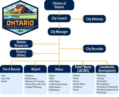 Organizational Chart | Ontario, OR - ONTARIO, OR