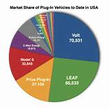 Pictures of Electric Car Market Share