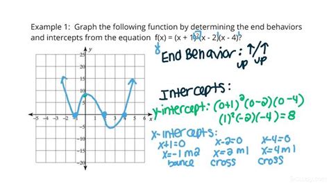 How To Determine End Behavior And Intercepts To Graph A Polynomial