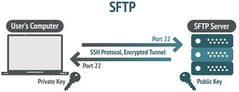 FTP Vs FTPS Vs SFTP The Difference Between Them Explained