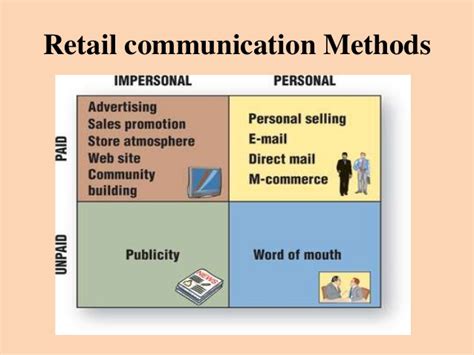 Retail Communication Objectives