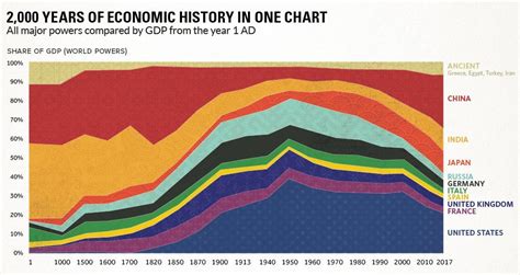 2000 Years Of Economic History In One Chart Rdataisbeautiful