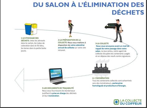 Vous créez ou gérez un salon de coiffure et souhaitez connaître l'étendue de vos risques professionnels, les assurances obligatoires et conseillées. Du salon de coiffure à l'élimination des déchets. - Lycée ...