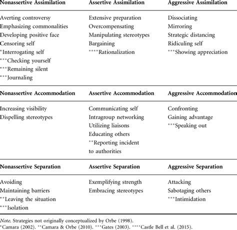 Co Cultural Strategies Communication Approaches And Preferred