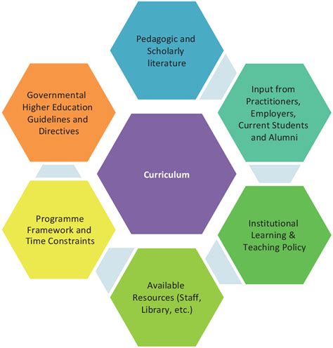 What Is Curriculum Development Design Talk