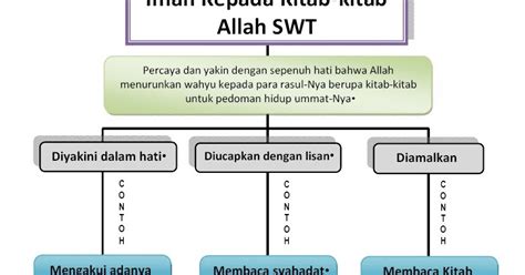 Apa kaitannya antara pesan ayat dan hadis dengan kebutuhan saat ini untuk khutbah Belajar Agama Islam: IMAN KEPADA KITAB-KITAB ALLAH SWT