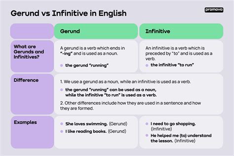 Gerunds And Infinitives Promova Grammar