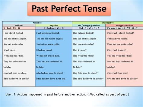 Past Perfect Tense Perfect Tense Simple Past Tense Learn English