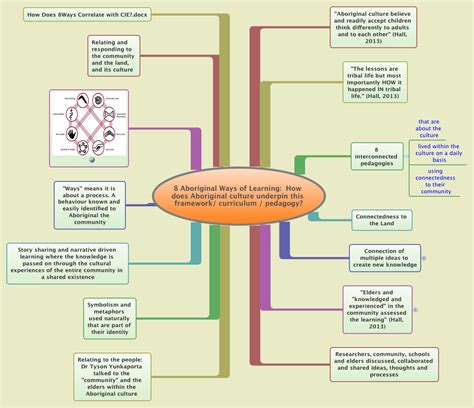 8 Aboriginal Ways Of Learning How Does Aboriginal Culture Underpin