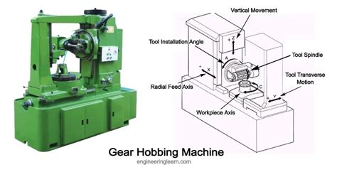 Gear Hobbing Machine Definition Types Uses Working And Construction