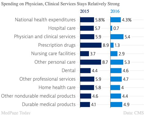 Us Health Spending Hit 33 Trillion In 2016 Medpage Today