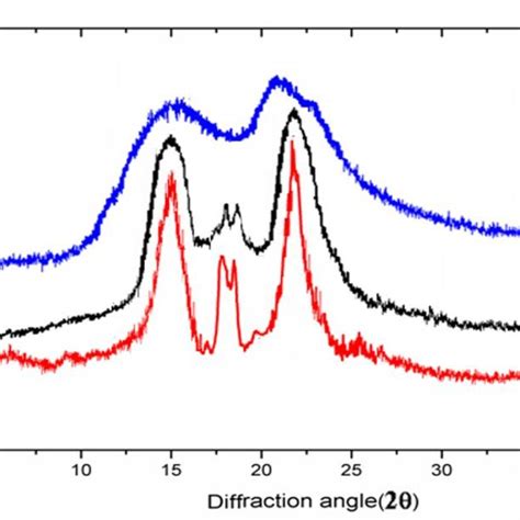 X Ray Diffraction Patterns Of A Maize Starch B Acetylated Starch